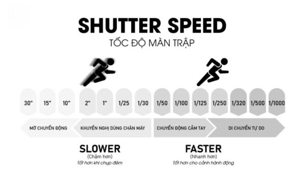 Tốc độ màn trập (Shutter Speed): Thời gian cảm biến tiếp xúc ánh sáng