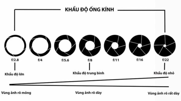 Khẩu độ là gì?